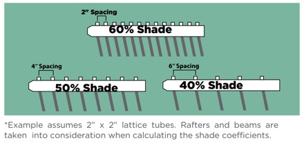 Diagram showing how pergola lattice spacing affects shade coverage for outdoor structures.